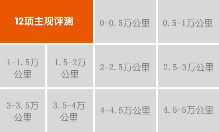 綜合評(píng)分:★★★ 行進(jìn)中加速性能較差