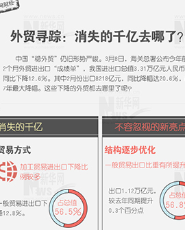 外貿(mào)尋蹤：消失的千億去哪兒了？
