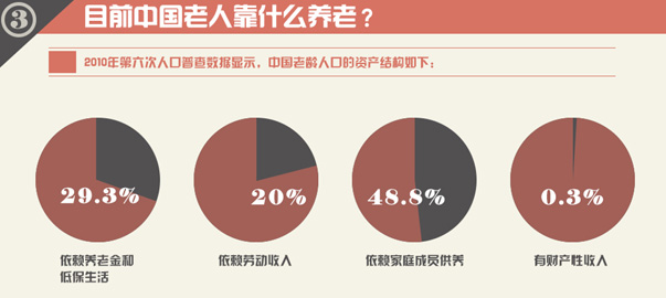 圖解財(cái)經(jīng)：中國式養(yǎng)老，路在何方？