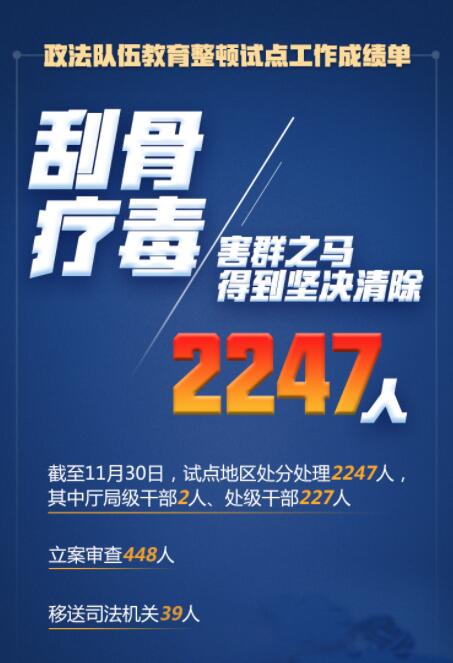 在這場刮骨療毒式自我革命中，2247人被處分處理！