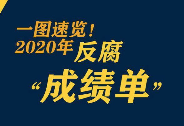 鞏固發(fā)展壓倒性勝利，2020反腐“成績單”來了