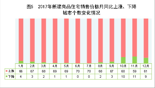 （圖表）[兩會(huì)·2017年統(tǒng)計(jì)公報(bào)]圖5：2017年新建商品住宅銷售價(jià)格月同比上漲、下降城市個(gè)數(shù)變化情況