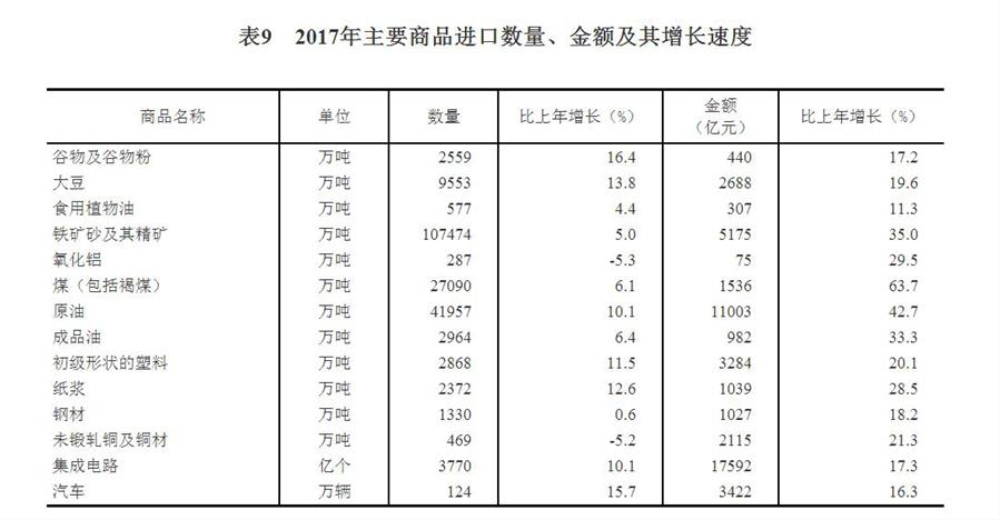 （圖表）[兩會(huì)·2017年統(tǒng)計(jì)公報(bào)]表9：2017年主要商品進(jìn)口數(shù)量、金額及其增長(zhǎng)速度