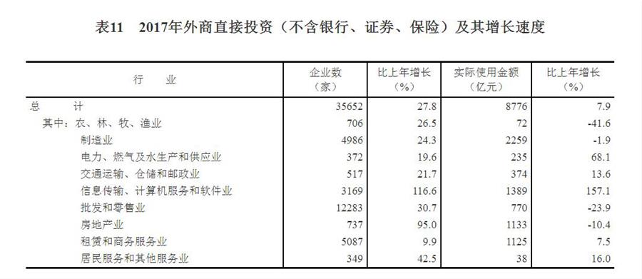 （圖表）[兩會(huì)·2017年統(tǒng)計(jì)公報(bào)]表11：2017年外商直接投資（不含銀行、證券、保險(xiǎn)）及其增長(zhǎng)速度