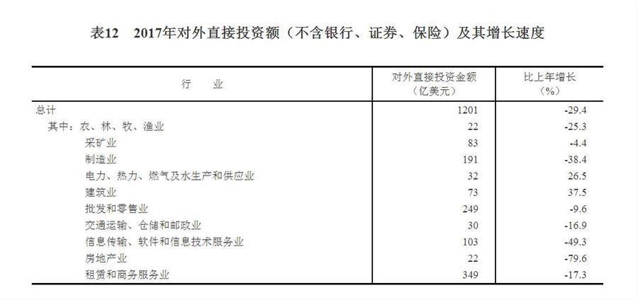（圖表）[兩會(huì)·2017年統(tǒng)計(jì)公報(bào)]表12：2017年對(duì)外直接投資額（不含銀行、證券、保險(xiǎn)）及其增長(zhǎng)速度
