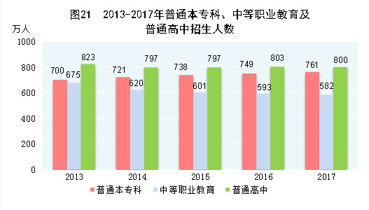 （圖表）[兩會(huì)·2017年統(tǒng)計(jì)公報(bào)]圖21：2013-2017年普通本?？啤⒅械嚷殬I(yè)教育及普通高中招生人數(shù)