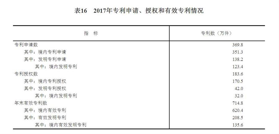 （圖表）[兩會(huì)·2017年統(tǒng)計(jì)公報(bào)]表16：2017年專利申請(qǐng)、授權(quán)和有效專利情況