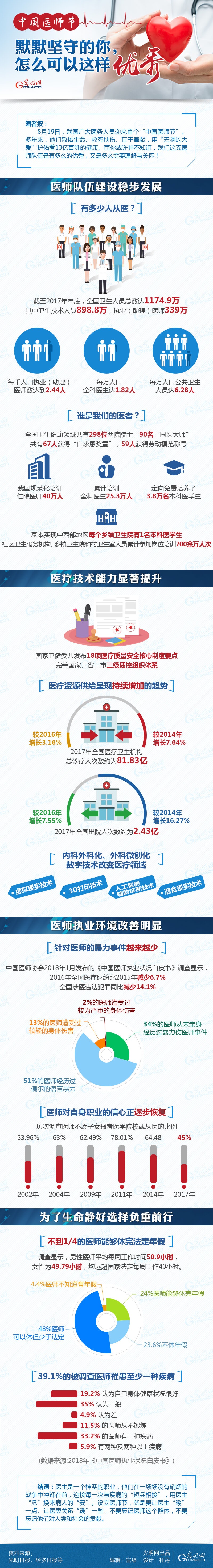 數(shù)據(jù)圖解|中國(guó)醫(yī)師節(jié)：默默堅(jiān)守的你，怎么可以這樣優(yōu)秀