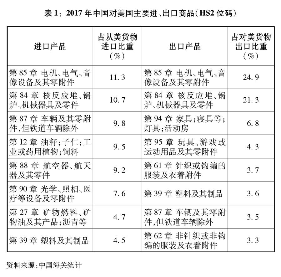 （圖表）[“中美經(jīng)貿(mào)摩擦”白皮書]表1：2017年中國對美國主要進(jìn)、出口商品（HS2位碼）