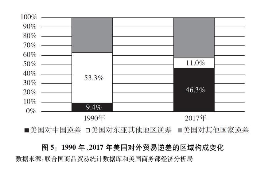 （圖表）[“中美經(jīng)貿(mào)摩擦”白皮書]圖5：1990年、2017年美國對外貿(mào)易逆差的區(qū)域構(gòu)成變化