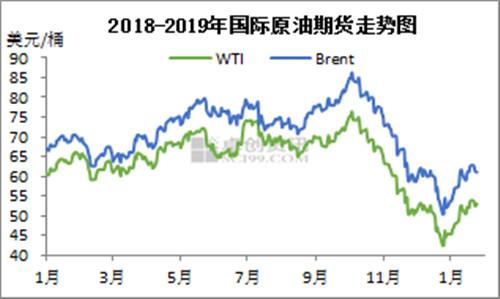 2018-2019年國(guó)際原油期貨走勢(shì)圖。來(lái)源：卓創(chuàng)資訊