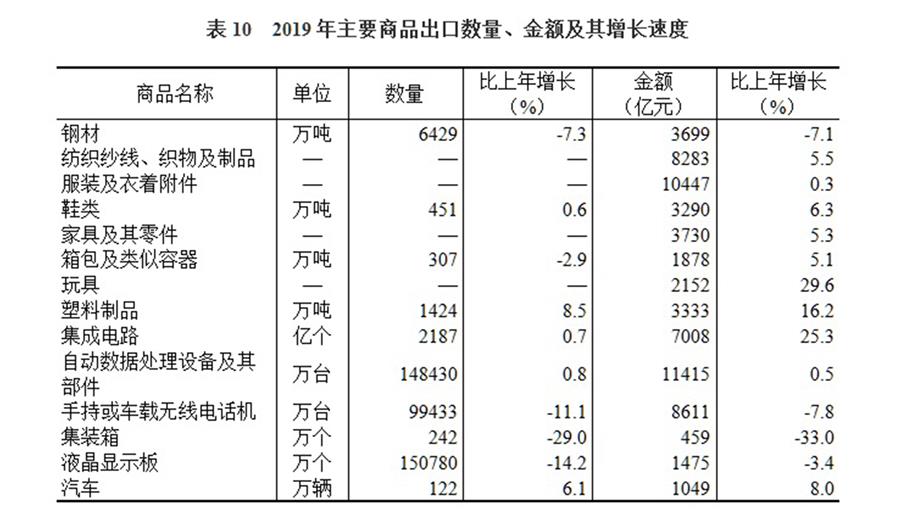 （圖表）［2019年統(tǒng)計(jì)公報(bào)］表10 2019年主要商品出口數(shù)量、金額及其增長速度