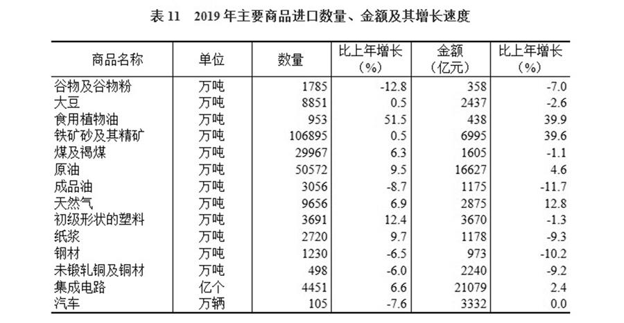 （圖表）［2019年統(tǒng)計(jì)公報(bào)］表11 2019年主要商品進(jìn)口數(shù)量、金額及其增長速度