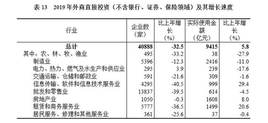 （圖表）［2019年統(tǒng)計(jì)公報(bào)］表13 2019年外商直接投資（不含銀行、證券、保險(xiǎn)領(lǐng)域）及其增長速度