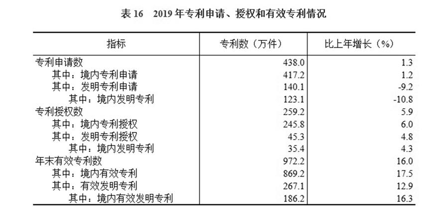（圖表）［2019年統(tǒng)計(jì)公報(bào)］表16 2019年專利申請、授權(quán)和有效專利情況