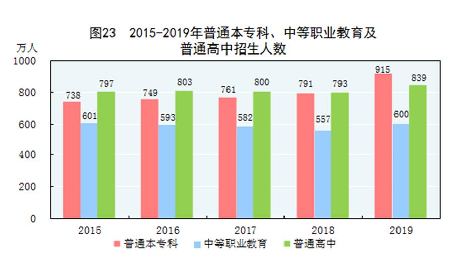（圖表）［2019年統(tǒng)計(jì)公報(bào)］圖23 2015-2019年普通本?？?、中等職業(yè)教育及普通高中招生人數(shù)