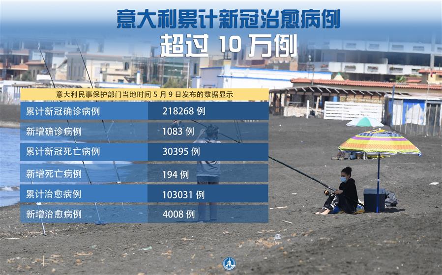 （圖表·海報(bào)）［國(guó)際疫情］意大利累計(jì)新冠治愈病例超過10萬(wàn)例