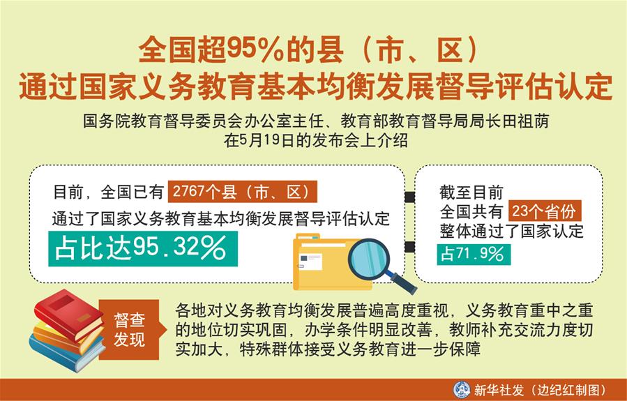（圖表）［教育］全國超95％的縣（市、區(qū)）通過國家義務教育基本均衡發(fā)展督導評估認定