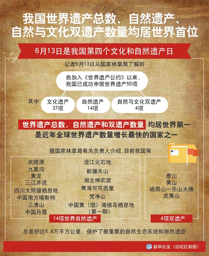 （圖表）［經(jīng)濟(jì)］我國(guó)世界遺產(chǎn)總數(shù)、自然遺產(chǎn)、自然與文化雙遺產(chǎn)數(shù)量均居世界首位