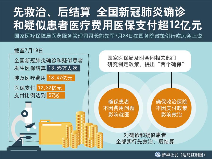 （圖表）［國(guó)務(wù)院政策例行吹風(fēng)會(huì)］先救治、后結(jié)算 全國(guó)新冠肺炎確診和疑似患者醫(yī)療費(fèi)用醫(yī)保支付超12億元