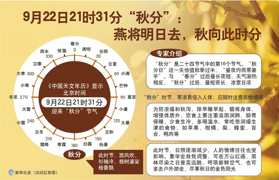 （圖表）［服務·生活］9月22日21時31分“秋分”：燕將明日去，秋向此時分