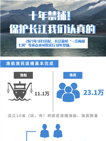 十年禁捕！保護長江我們認真的