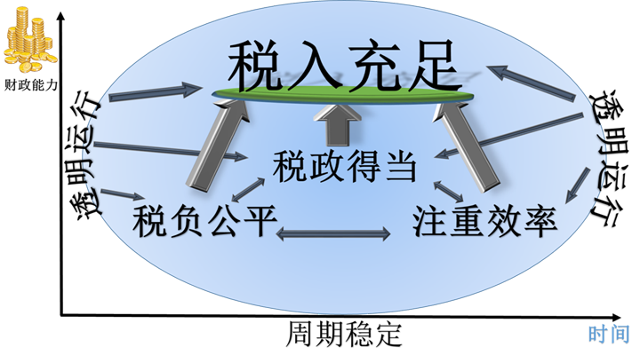 如何征收房地產(chǎn)稅才合理？