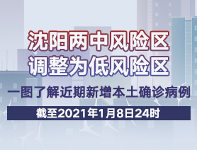 沈陽兩中風險區(qū)調整為低風險區(qū)，一圖了解近期新增本土確診病例