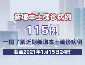 新增本土確診病例115例，一圖了解近期新增本土確診病例