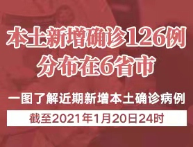 本土新增確診126例，分布在6省市
