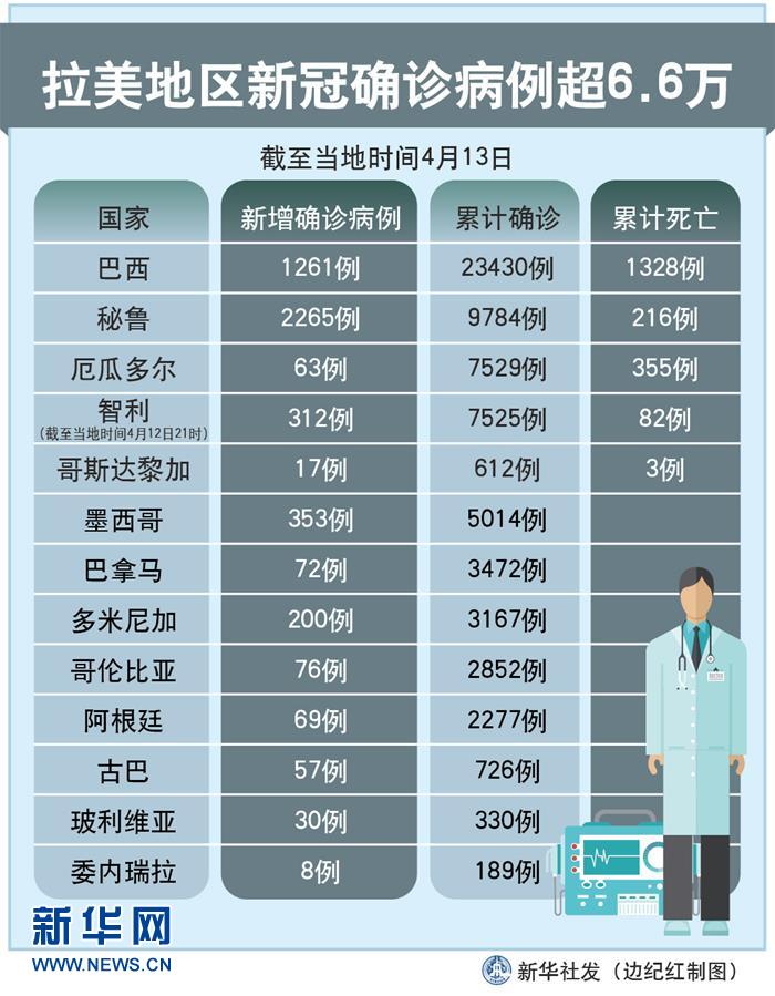 （圖表）［國(guó)際疫情］拉美地區(qū)新冠確診病例超6.6萬